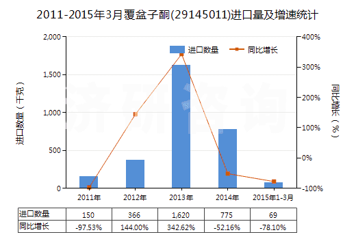 2011-2015年3月覆盆子酮(29145011)進(jìn)口量及增速統(tǒng)計(jì) 2011-2015年3月覆盆子酮(29145011)進(jìn)口量及增速統(tǒng)計(jì)